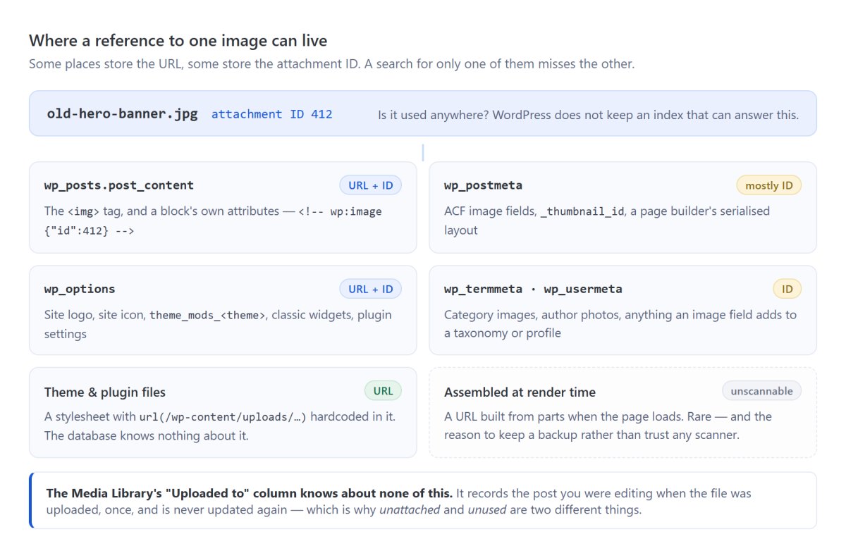 Diagram of the six places a WordPress image reference can live — post content, post meta, options, term and user meta, theme files, and a URL assembled at render time — labelled by whether each stores the URL or the attachment ID